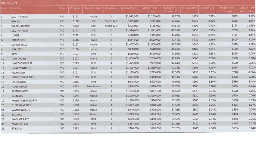 Melbourne Property median prices